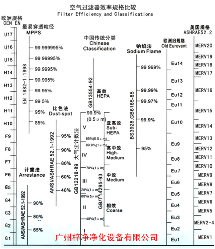 F5級袋式中效空氣過濾器過濾級別一般分為歐州標準、美國標準、我國標準